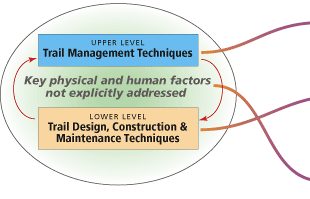 Technique-Based Trail Development